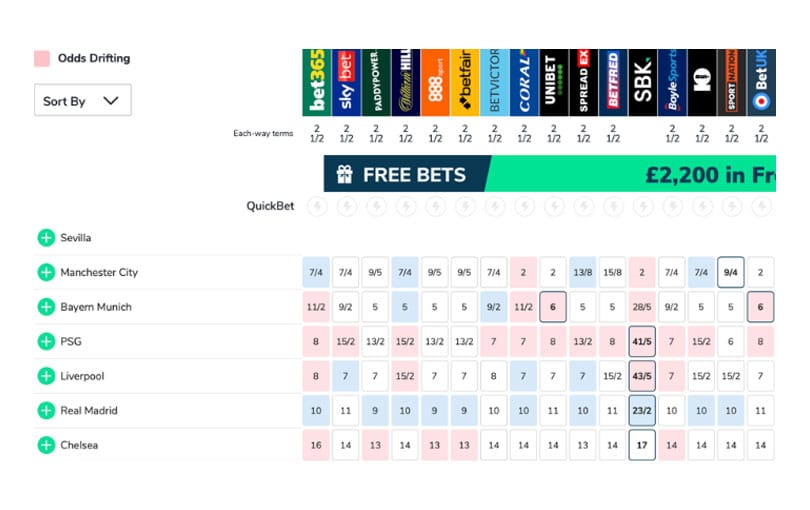 อัพเดตราคา เต็งแชมป์ยูฟ่าแชมเปียนส์ลีก